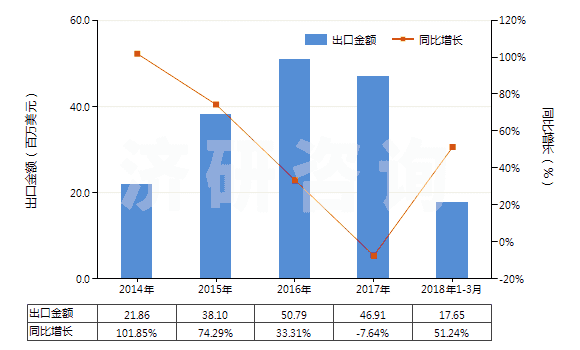 2014-2018年3月中國印花的粘膠長絲機(jī)織物(按重量計粘膠纖維長絲、扁條或類似品含量≥85%)(HS54082410)出口總額及增速統(tǒng)計